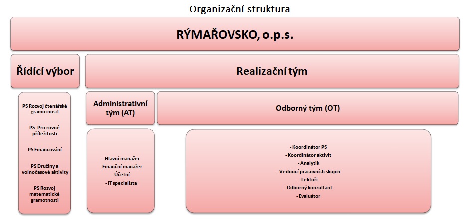 organizační struktura